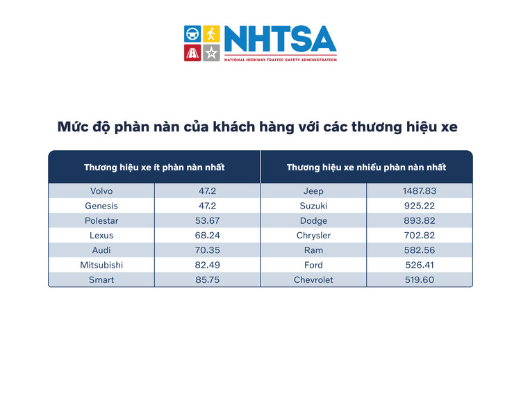 Volvo Cars là thương hiệu an toàn và ít gây phiền phức nhất thập kỷ qua trong mắt người tiêu dùng