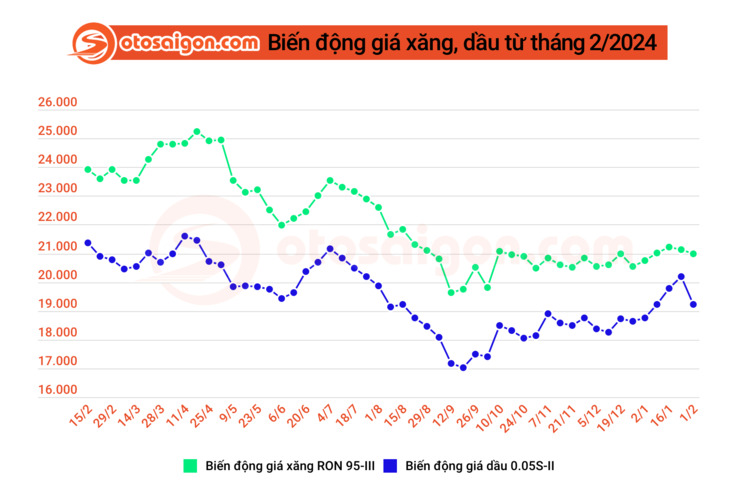 Mùng 4 Tết, giá xăng và giá dầu được điều chỉnh giảm