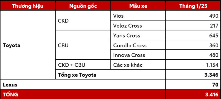 Tháng 1/2025, Toyota bán gần 3.500 xe, sắp đạt mốc 1 triệu xe tại Việt Nam