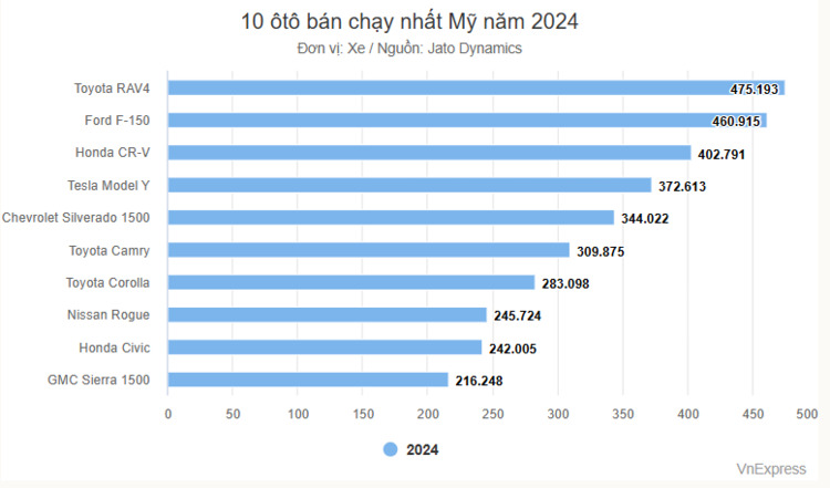 Toyota RAV4 đẩy Ford F-150 khỏi vua doanh số ôtô Mỹ 2024