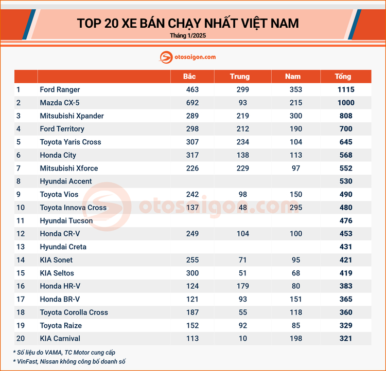 [Infographic] Top xe bán chạy tháng 1/2025: Ford Territory lần đầu vào top 4