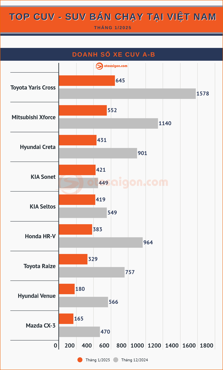 Top CUV/SUV bán chạy tại Việt Nam tháng 1/2025: Mazda CX-5 lại dẫn đầu