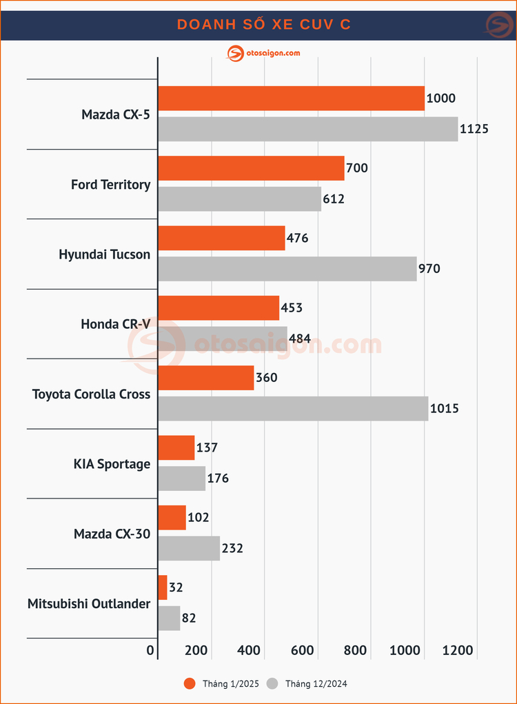 Top CUV/SUV bán chạy tại Việt Nam tháng 1/2025: Mazda CX-5 lại dẫn đầu