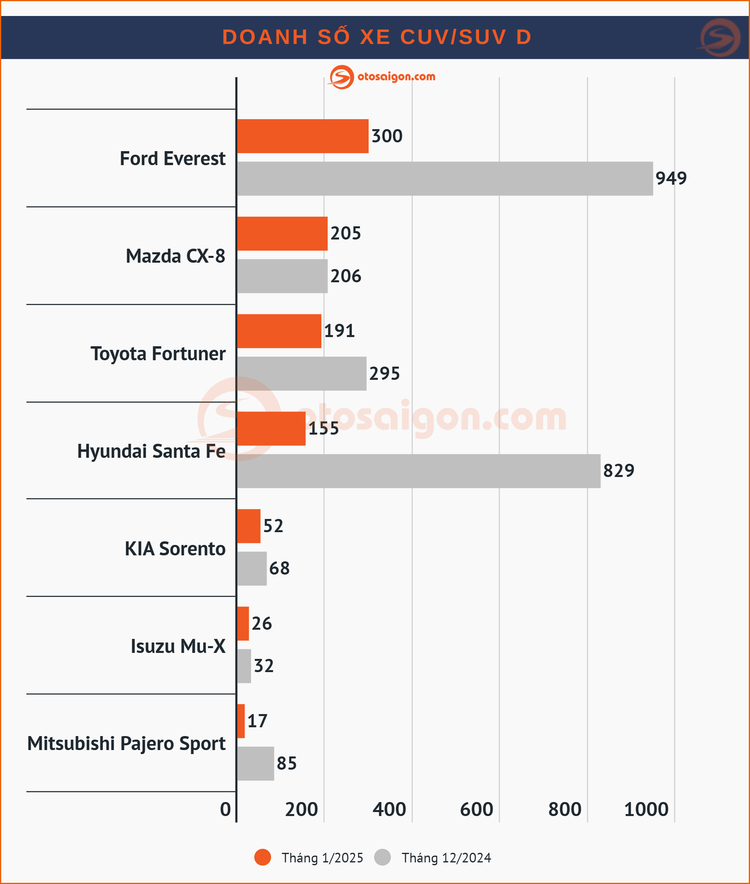 Top CUV/SUV bán chạy tại Việt Nam tháng 1/2025: Mazda CX-5 lại dẫn đầu