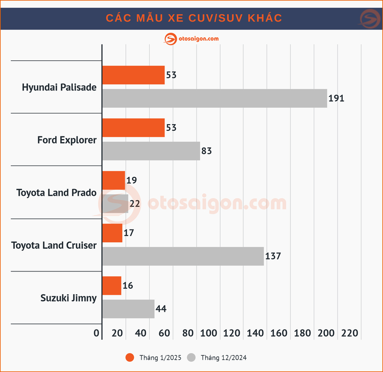 Top CUV/SUV bán chạy tại Việt Nam tháng 1/2025: Mazda CX-5 lại dẫn đầu