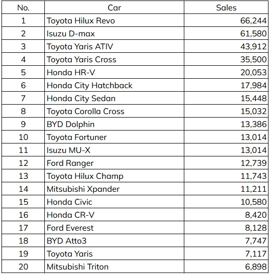 Top 20 car sale thaialnd 2024 2.jpg