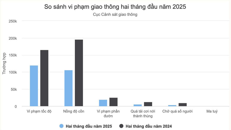 Sau 2 tháng thực hiện Nghị định 168, số vụ xử phạt và tai nạn giao thông giảm mạnh 1/3