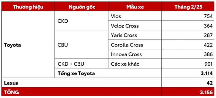 Tháng Tết, Toyota vẫn bán hơn 3.000 xe tại Việt Nam