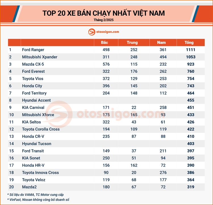 [Infographic] Top xe bán chạy tháng 2/2025: Bộ ba Ranger, Xpander và CX-5 thống lĩnh thị trường