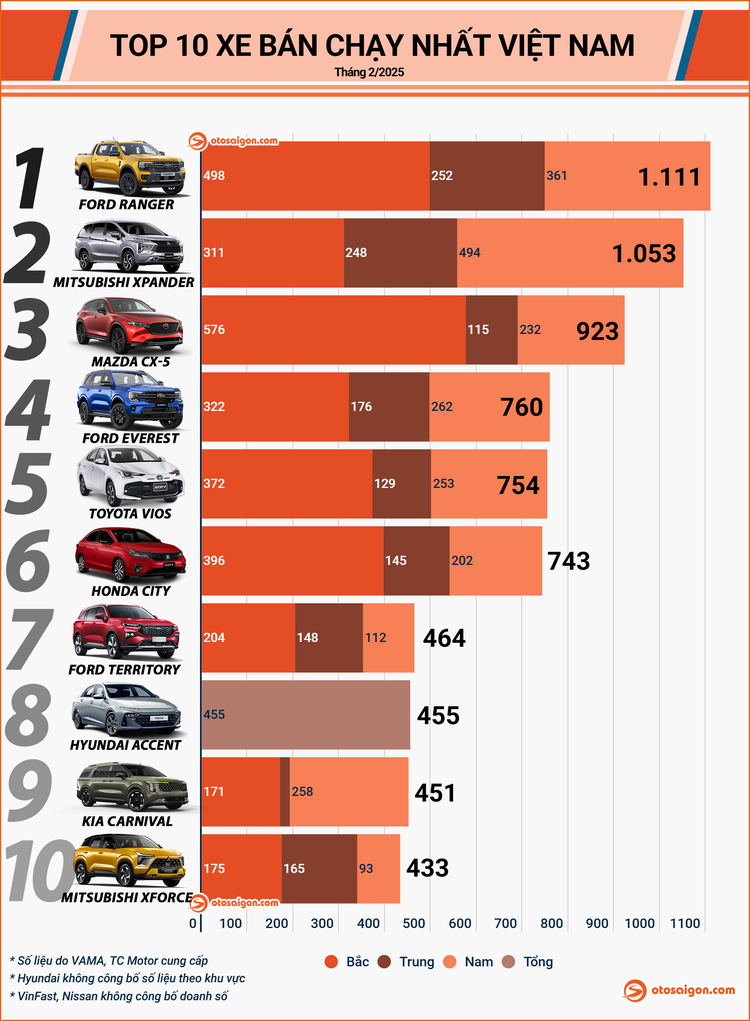 [Infographic] Top xe bán chạy tháng 2/2025: Bộ ba Ranger, Xpander và CX-5 thống lĩnh thị trường