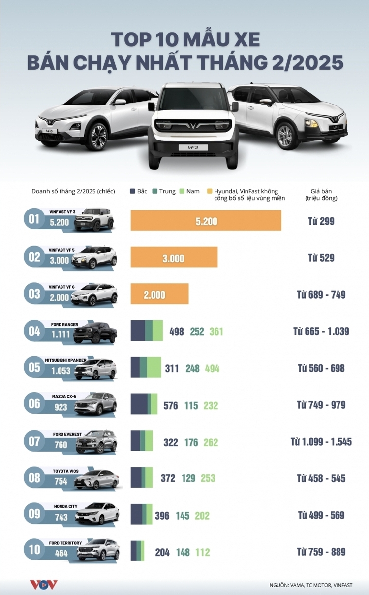 [Infographic] Top xe bán chạy tháng 2/2025: Bộ ba Ranger, Xpander và CX-5 thống lĩnh thị trường