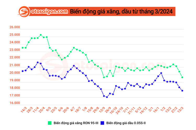 Chiều 13/3, giá xăng, dầu tiếp tục giảm, xăng Ron 95-III xuống dưới 20.000 đồng/lít
