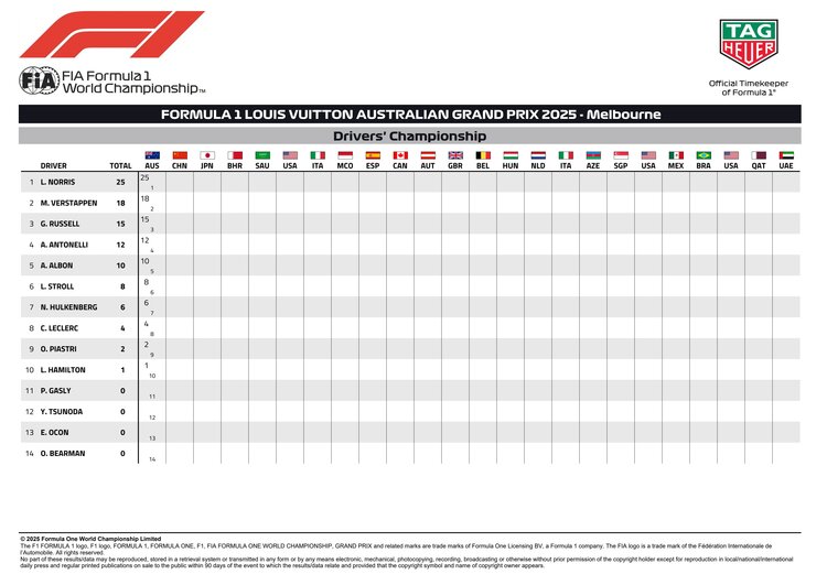 F1 Australia 16/3/2025