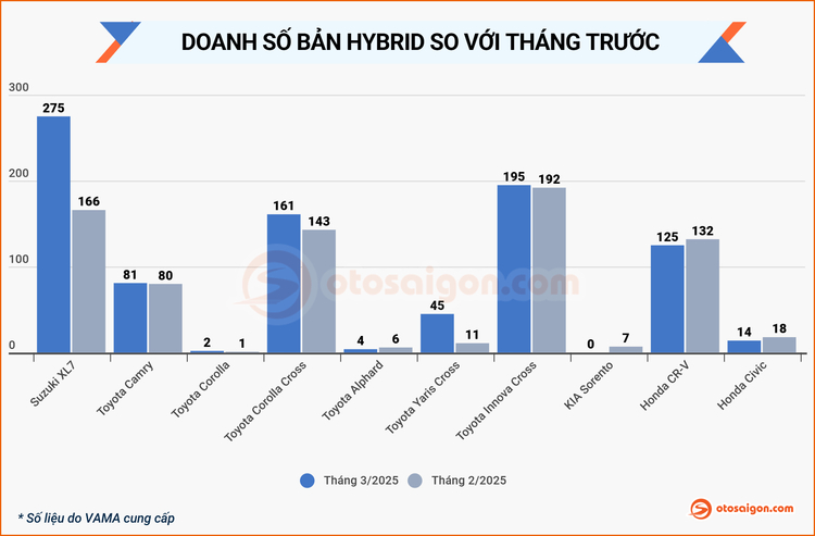 Doanh số xe Hybrid tháng 3/2025 tại Việt Nam: Suzuki XL7 và Toyota Innova Cross là hai mẫu xe bán chạy nhất