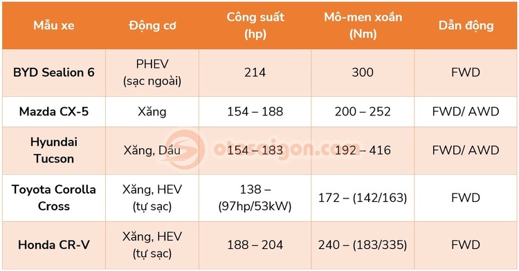 Giá từ 839-936 triệu đồng, BYD Sealion 6 có đáng mua so với CUV C chạy xăng/hybrid như CX-5, Tucson, Corolla Cross ?