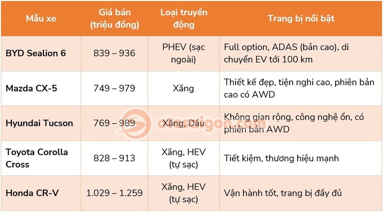 Giá từ 839-936 triệu đồng, BYD Sealion 6 có đáng mua so với CUV C chạy xăng/hybrid như CX-5, Tucson, Corolla Cross ?
