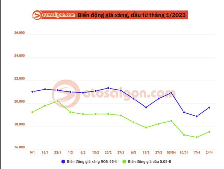 Giá xăng dầu chiều 24/4 tăng nhẹ sau hai kỳ giảm sâu