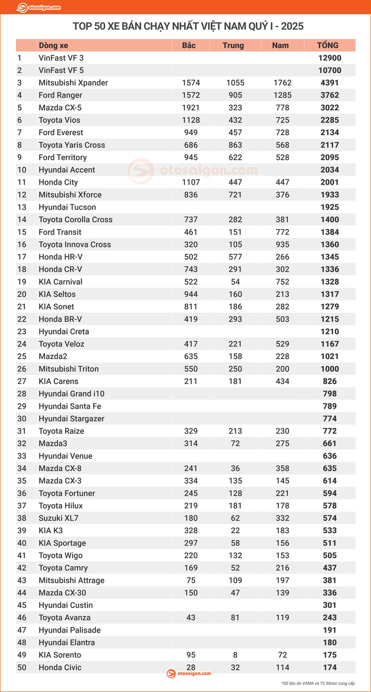 [Infographic] Top 50 xe bán chạy nhất quý I - 2025: Thứ hạng đổi ngôi liên tục