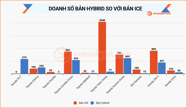 Doanh số xe Hybrid quý I - 2025: Toyota Innova Cross dẫn đầu thị trường hybrid