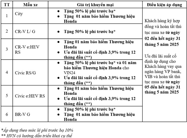 Dưới sức ép từ các đối thủ Trung Quốc, Honda tiếp tục khuyến mãi cho loạt xe hybrid trong tháng 5