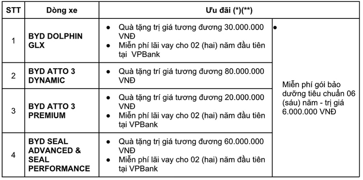 BYD Việt Nam triển khai chương trình ưu đãi đặc biệt “Mua xe nhận quà, Không lo lãi suất”
