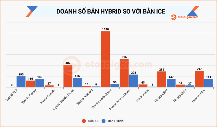 Doanh số xe Hybrid tháng 4/2025: Toyota Innova Cross lấy lại ngôi đầu