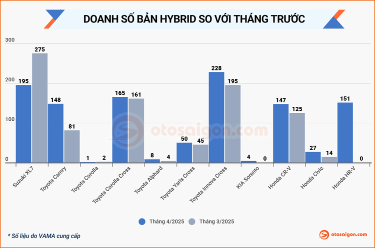Doanh số xe Hybrid tháng 4/2025: Toyota Innova Cross lấy lại ngôi đầu