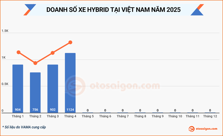 Doanh số xe Hybrid tháng 4/2025: Toyota Innova Cross lấy lại ngôi đầu