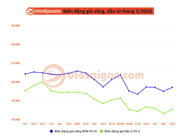 Từ 15h hôm nay 15/5: Giá xăng dầu đồng loạt tăng, RON95-V chạm mốc 20.070 đồng/lít