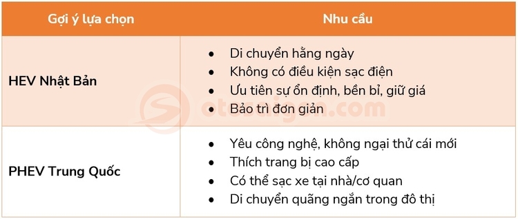 So sánh xe HEV và PHEV phổ thông tại VN: Đâu là lựa chọn phù hợp cho người Việt?