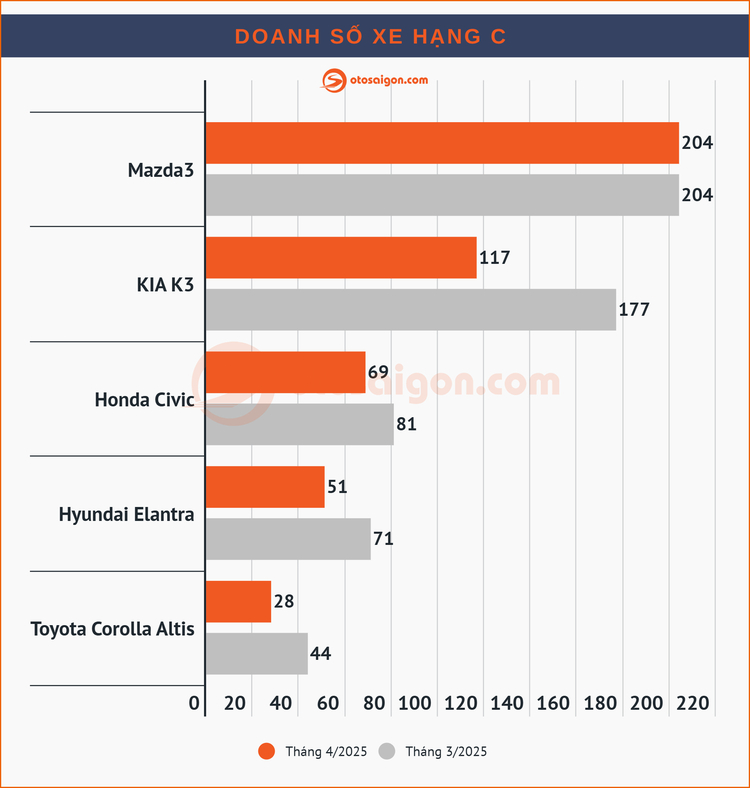 Top Sedan/Hatchback bán chạy tại Việt Nam tháng 4/2025: Xe sedan ngày càng bán ít
