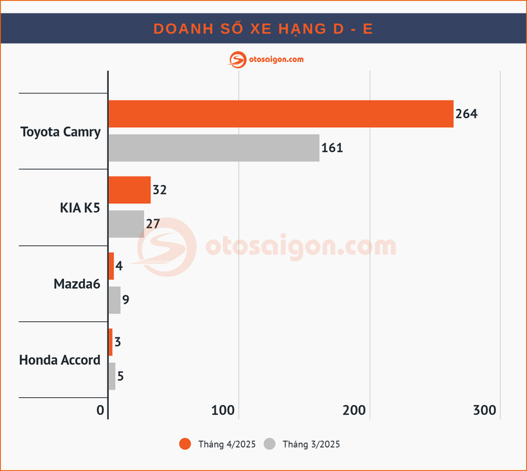 Top Sedan/Hatchback bán chạy tại Việt Nam tháng 4/2025: Xe sedan ngày càng bán ít