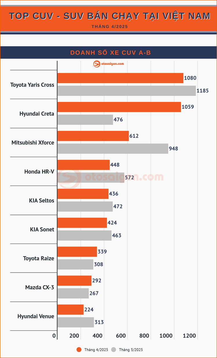 Top CUV/SUV bán chạy tại Việt Nam tháng 4/2025: Yaris Cross và Creta vượt mặt Xforce