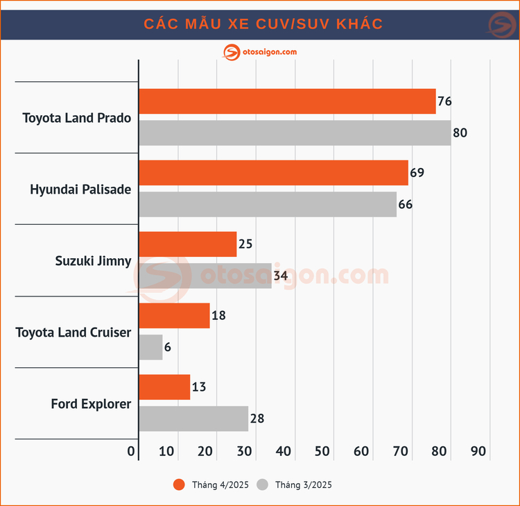 Top CUV/SUV bán chạy tại Việt Nam tháng 4/2025: Yaris Cross và Creta vượt mặt Xforce