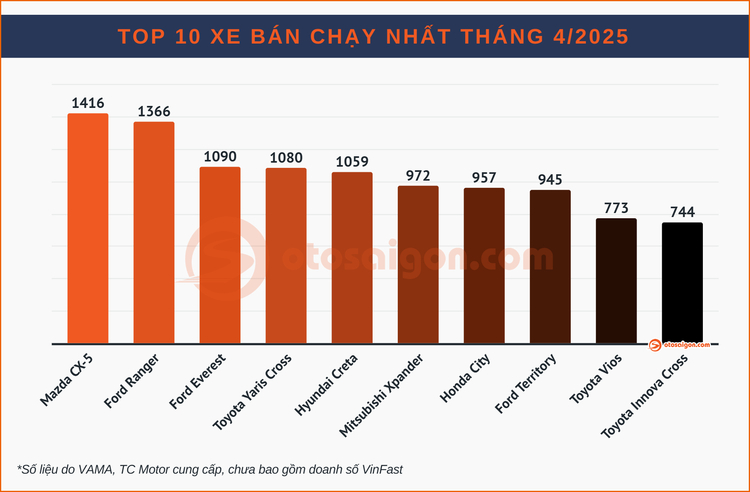 Top CUV/SUV bán chạy tại Việt Nam tháng 4/2025: Yaris Cross và Creta vượt mặt Xforce
