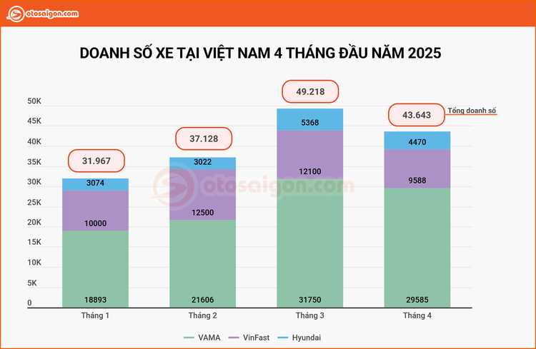 Người Việt mua hơn 43.000 xe mới trong tháng 4/2025, hầu hết các hãng đều giảm doanh số