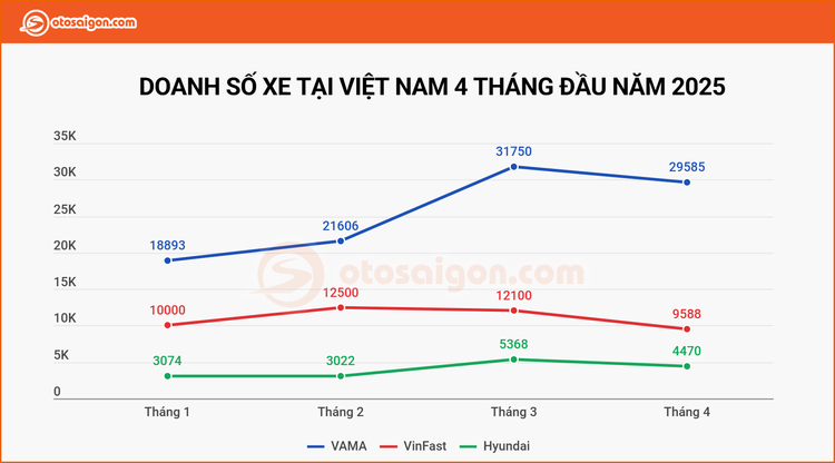 Người Việt mua hơn 43.000 xe mới trong tháng 4/2025, hầu hết các hãng đều giảm doanh số