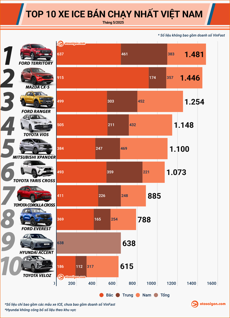 [Infographic] Top xe ICE bán chạy tháng 4/2025 tại VN: Ford Territory vượt mặt tất cả các dòng xe ICE