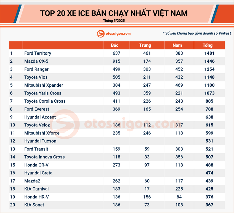 [Infographic] Top xe ICE bán chạy tháng 4/2025 tại VN: Ford Territory vượt mặt tất cả các dòng xe ICE