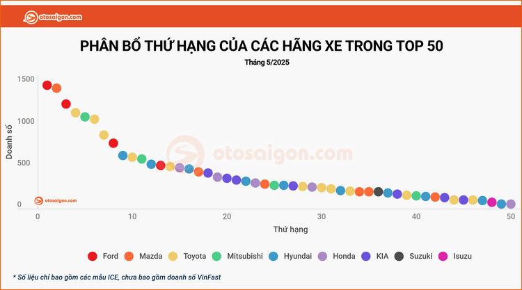 [Infographic] Top 50 xe ICE bán chạy tháng 5/2025: Xe gầm cao chiếm ưu thế tuyệt đối