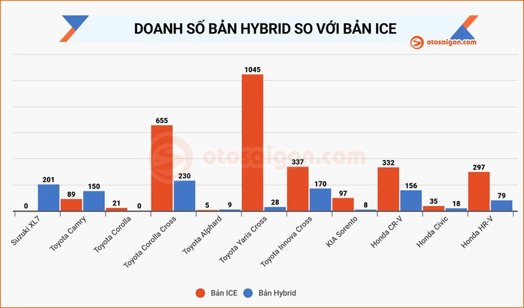 Doanh số xe Hybrid tháng 5/2025: Toyota Corolla Cross lấy lại vị thế