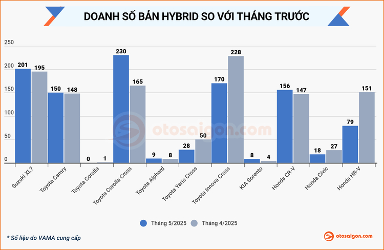 Doanh số xe Hybrid tháng 5/2025: Toyota Corolla Cross lấy lại vị thế