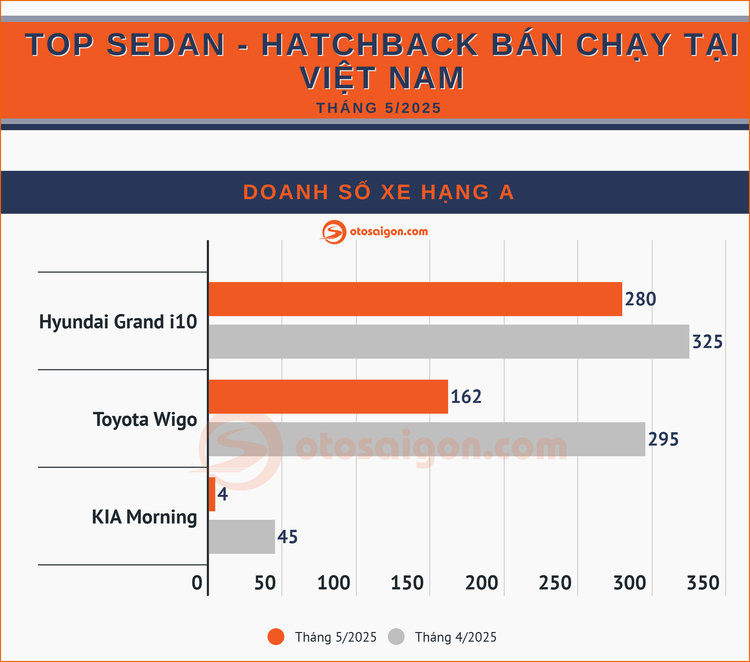 Top Sedan/Hatchback bán chạy tại Việt Nam tháng 5/2025: Toàn phân khúc giảm doanh số