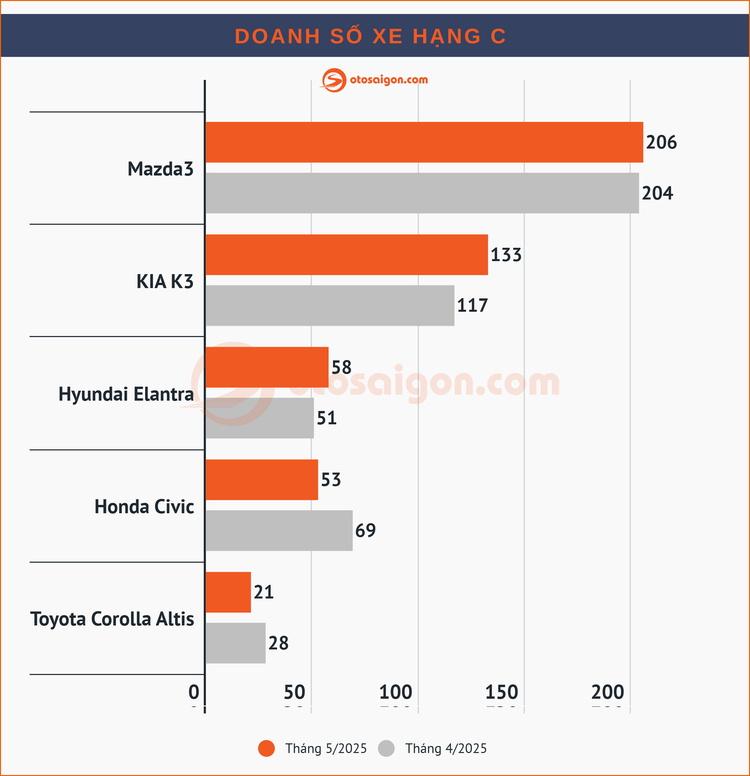 Top Sedan/Hatchback bán chạy tại Việt Nam tháng 5/2025: Toàn phân khúc giảm doanh số