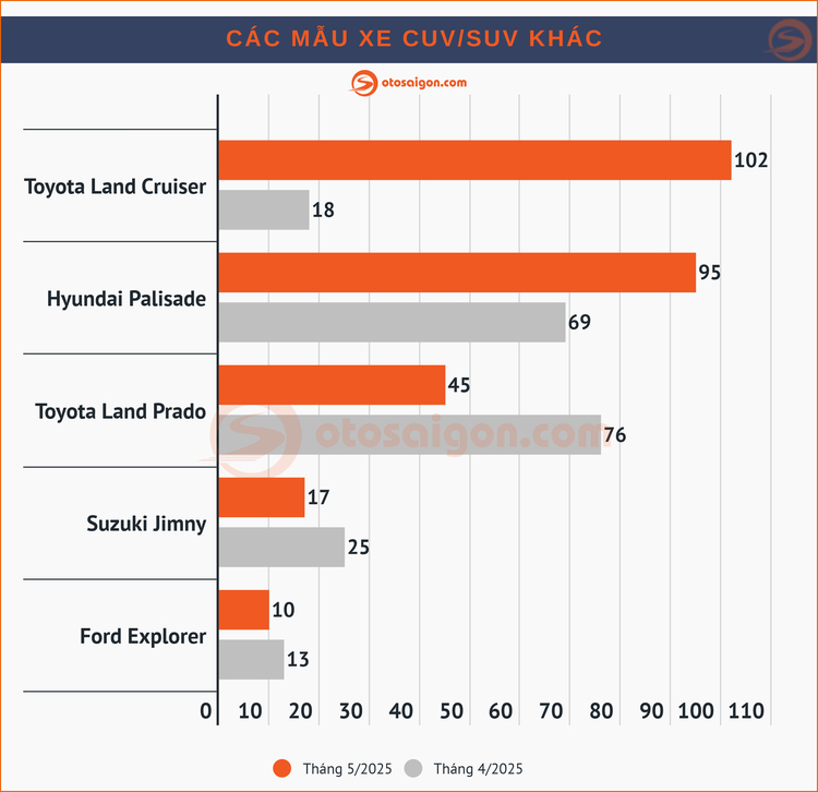 Top CUV/SUV bán chạy tại Việt Nam tháng 5/2025: Ford Territory vượt mặt Mazda CX-5