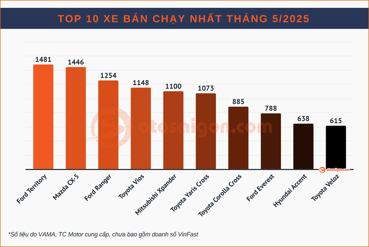 Top CUV/SUV bán chạy tại Việt Nam tháng 5/2025: Ford Territory vượt mặt Mazda CX-5