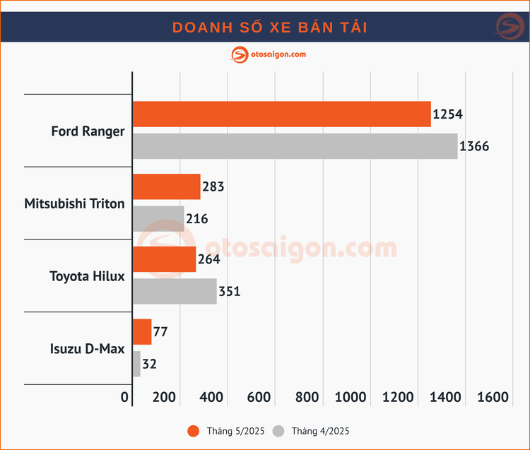Top MPV/Bán tải bán chạy tại Việt Nam tháng 5/2025: Toyota Innova Cross sụt doanh số đột ngột