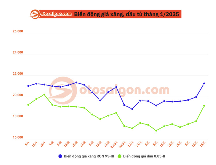 Giá xăng dầu tăng mạnh ngày 19/6: Xăng RON95 chạm ngưỡng 21.700 đồng/lít