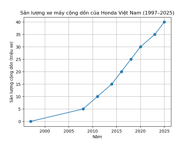 Honda xuất xưởng chiếc xe máy thứ 40 triệu sau 30 năm hoạt động tại Việt Nam