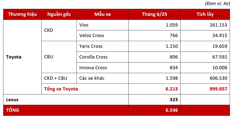 Toyota Việt Nam công bố doanh số bán hơn 6.500 xe trong tháng 6/2025 Toyota Việt Nam công bố doanh số bán hơn 6.500 xe trong tháng 6/2025